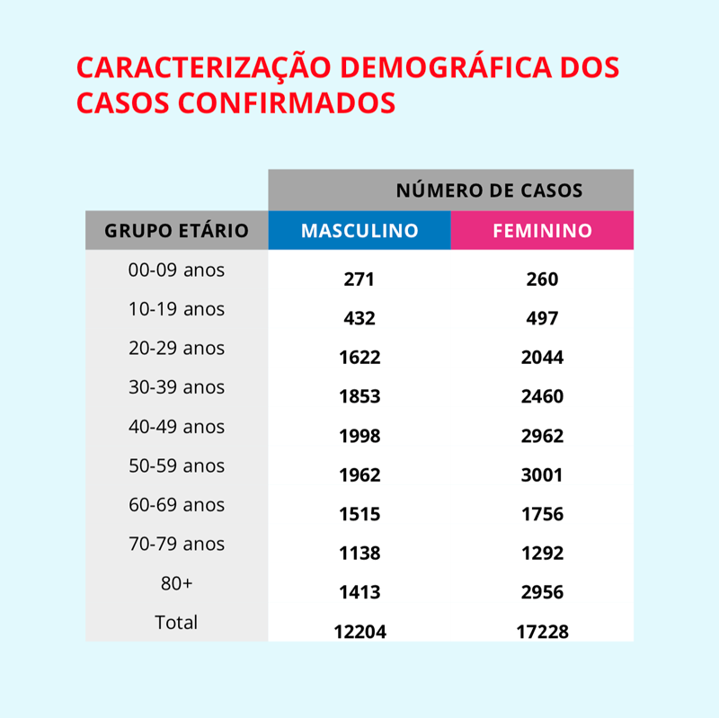 Número de mortes ocorridos em Portugal até à data por idades